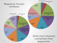 Τι απαντούν οι Φαρμακοποιοί για τις επιμορφωτικές τους ανάγκες σε ερωτηματολόγιο της ΕΦΕ