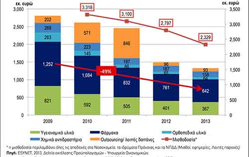 Σε λειτουργική απορρύθμιση τα δημόσια Νοσοκομεία λόγω περικοπών και ελλείψεων