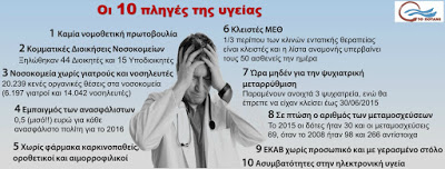 Οι δέκα πληγές της υγείας» όπως τις έθιξαν οι βουλευτές του Ποταμιού με επίκαιρη επερώτηση στη Βουλή και η απάντηση του Υπουργείου