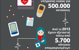 Το Πρόγραμμα Τηλεϊατρικής της Vodafone ενισχύεται με νέες εξετάσεις