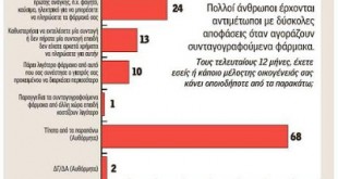 Xιλιάδες ασθενείς αδυνατούν να πληρώσουν για την υγεία τους