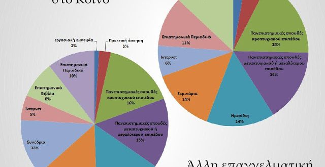 Τι απαντούν οι Φαρμακοποιοί για τις επιμορφωτικές τους ανάγκες σε ερωτηματολόγιο της ΕΦΕ