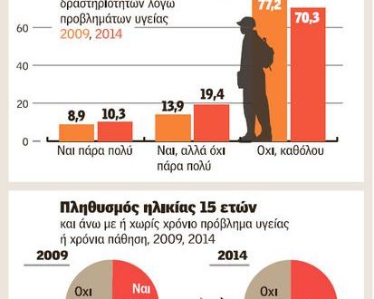 «Ασφυξία» για την πρωτοβάθμια περίθαλψη