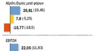 Πάνω από 200 εκατ. τα χρέη στις ιδιωτικές κλινικές