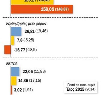 Πάνω από 200 εκατ. τα χρέη στις ιδιωτικές κλινικές