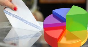 Αρνητικά αξιολογεί την πορεία της κυβέρνησης το 83,8%