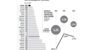 «Ψαλίδι» σε φοροαπαλλαγές, αφορολόγητο στις 5.000 ευρώ ζητεί η Παγκόσμια Τράπεζα
