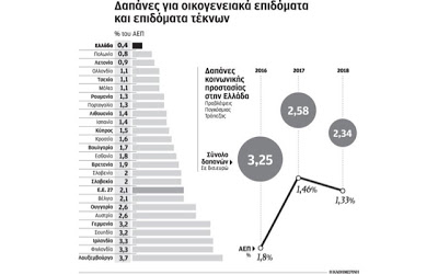 «Ψαλίδι» σε φοροαπαλλαγές, αφορολόγητο στις 5.000 ευρώ ζητεί η Παγκόσμια Τράπεζα