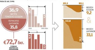 Μείωση εσόδων 9,2 δισ. το 2010-16 παρά τη λήψη μέτρων ύψους 37 δισ.