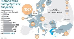 Συνεχίζεται η μετανάστευση γιατρών το 2016