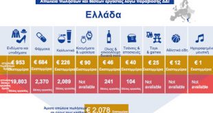 Κάθε χρόνο 25.000 θέσεις εργασίας και 2,1 δισ χάνονται στην Ελλάδα, λόγω προϊόντων παραποίησης/απομίμησης και πειρατείας