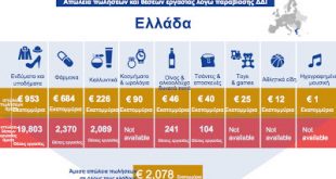 Κάθε χρόνο 25.000 θέσεις εργασίας και 2,1 δισ χάνονται στην Ελλάδα, λόγω προϊόντων παραποίησης/απομίμησης και πειρατείας