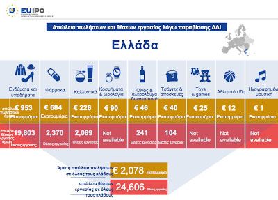 Κάθε χρόνο 25.000 θέσεις εργασίας και 2,1 δισ χάνονται στην Ελλάδα, λόγω προϊόντων παραποίησης/απομίμησης και πειρατείας