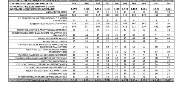 Σημαντική αύξηση των μετακλητών υπαλλήλων σε έναν χρόνο