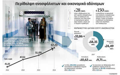 Χωρίς χρήματα για ανασφάλιστους τα νοσοκομεία