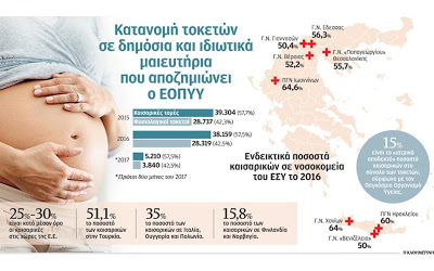 Ρεκόρ καισαρικών τομών στα δημόσια νοσοκομεία