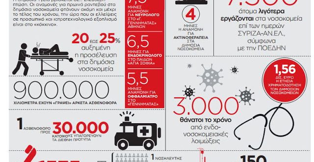 Χάος στα ελληνικά νοσοκομεία – Λίστες ντροπής με αναμονή έως 7,5 μήνες!