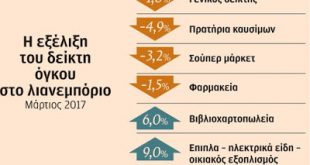 «Βουτιά» στην κατανάλωση τροφίμων και βενζίνης σημειώθηκε τον Μάρτιο