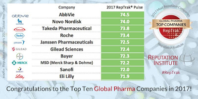 Η AbbVie στην 1η θέση με τις πιο αξιόπιστες φαρμακευτικές εταιρείες για το 2017
