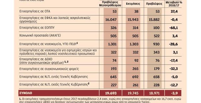 «Ψαλίδι» 1,6 δισ. ευρώ σε κοινωνικές δαπάνες