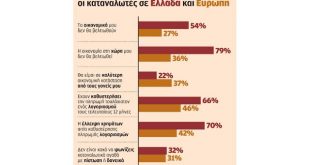 Δύο στους τρεις πληρώνουν με καθυστέρηση τους λογαριασμούς τους