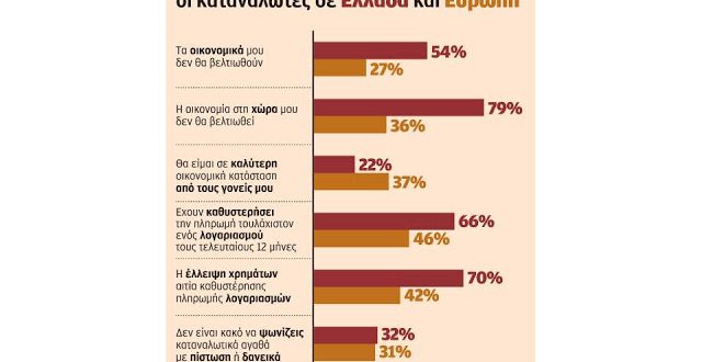 Δύο στους τρεις πληρώνουν με καθυστέρηση τους λογαριασμούς τους