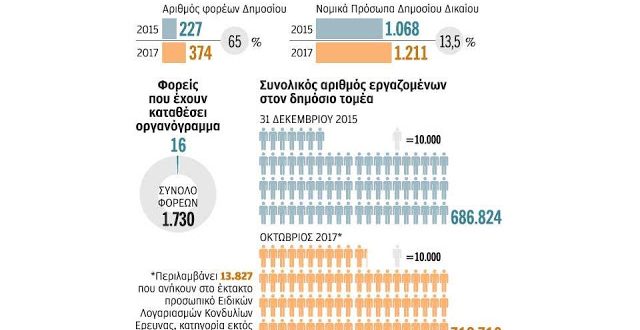 Aύξηση φορέων και υπαλλήλων στο Δημόσιο