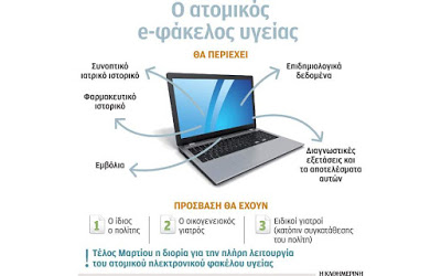 Ιστορικό υγείας με ένα κλικ