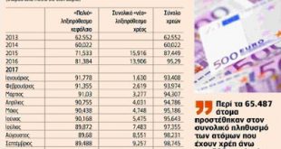 ΡΕΚΟΡ ΟΛΩΝ ΤΩΝ ΕΠΟΧΩΝ: Ξεπέρασαν το φράγμα των 100 δισ. τα χρέη στην Εφορία