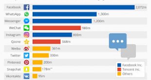 Το Facebook είναι ο απόλυτος κυρίαρχος μεταξύ των κοινωνικών δικτύων