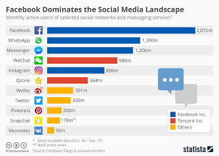 Το Facebook είναι ο απόλυτος κυρίαρχος μεταξύ των κοινωνικών δικτύων