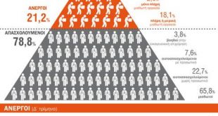 Αυξάνεται αντί να μειώνεται η ανεργία
